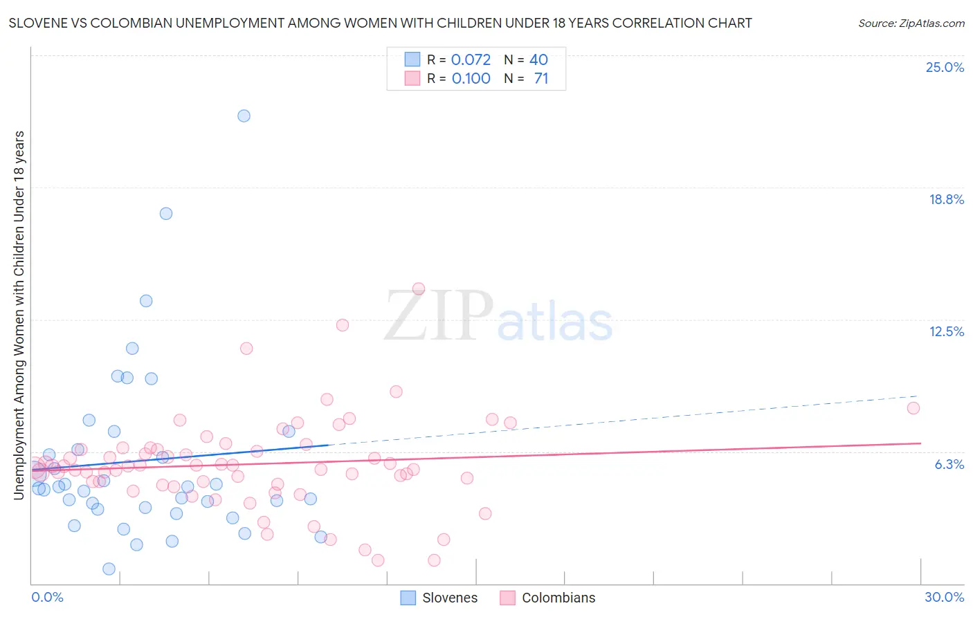Slovene vs Colombian Unemployment Among Women with Children Under 18 years