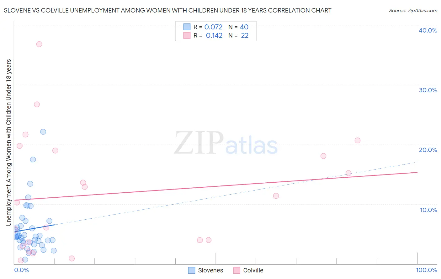 Slovene vs Colville Unemployment Among Women with Children Under 18 years