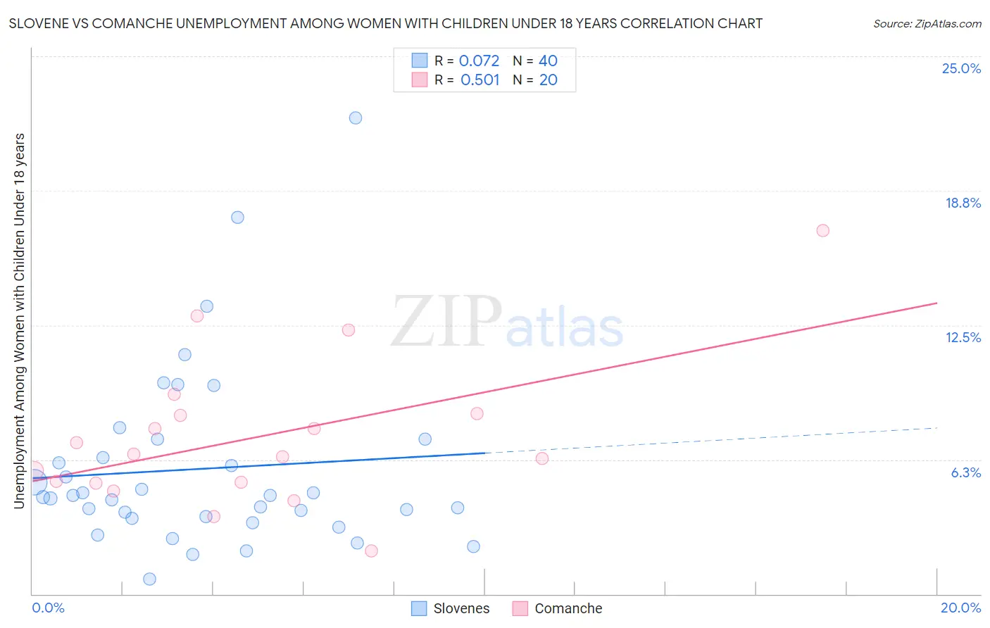 Slovene vs Comanche Unemployment Among Women with Children Under 18 years
