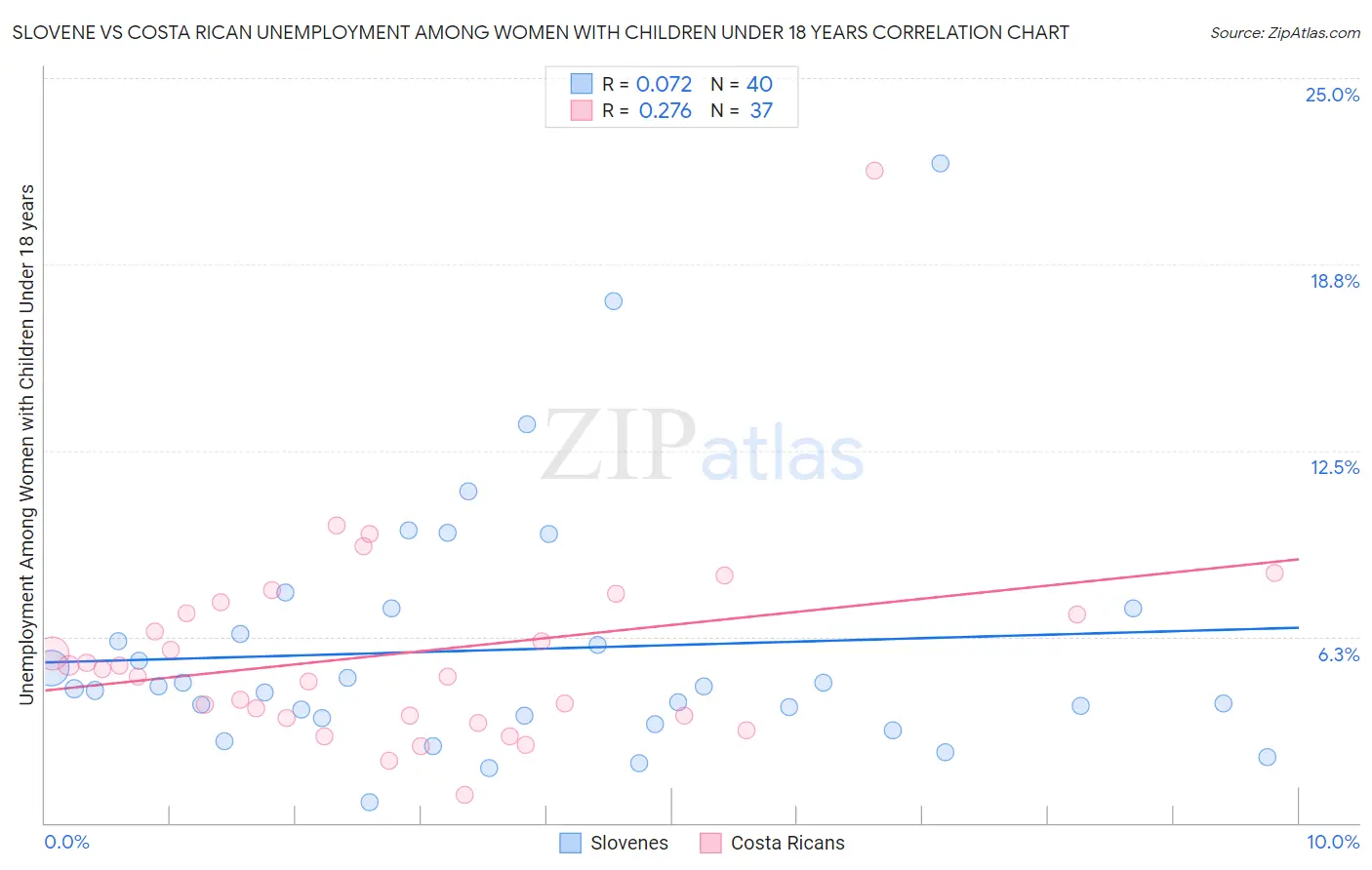 Slovene vs Costa Rican Unemployment Among Women with Children Under 18 years