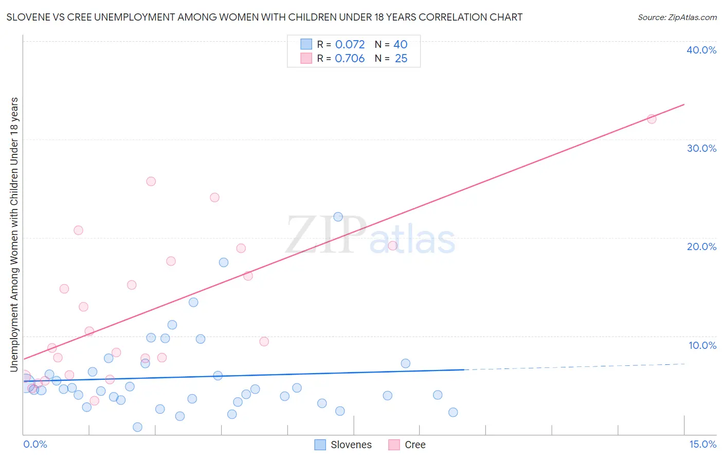 Slovene vs Cree Unemployment Among Women with Children Under 18 years