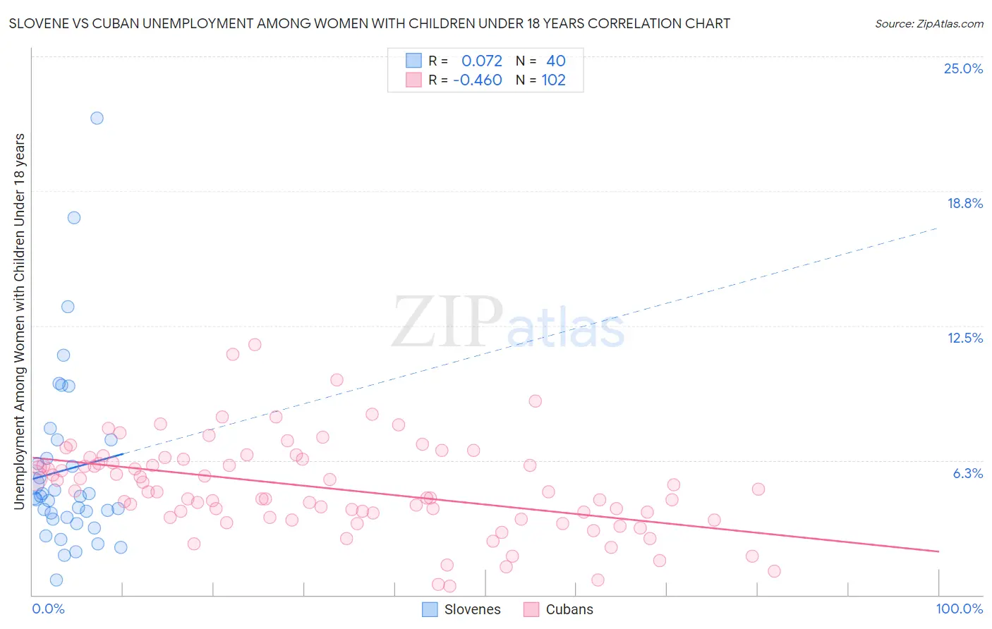 Slovene vs Cuban Unemployment Among Women with Children Under 18 years