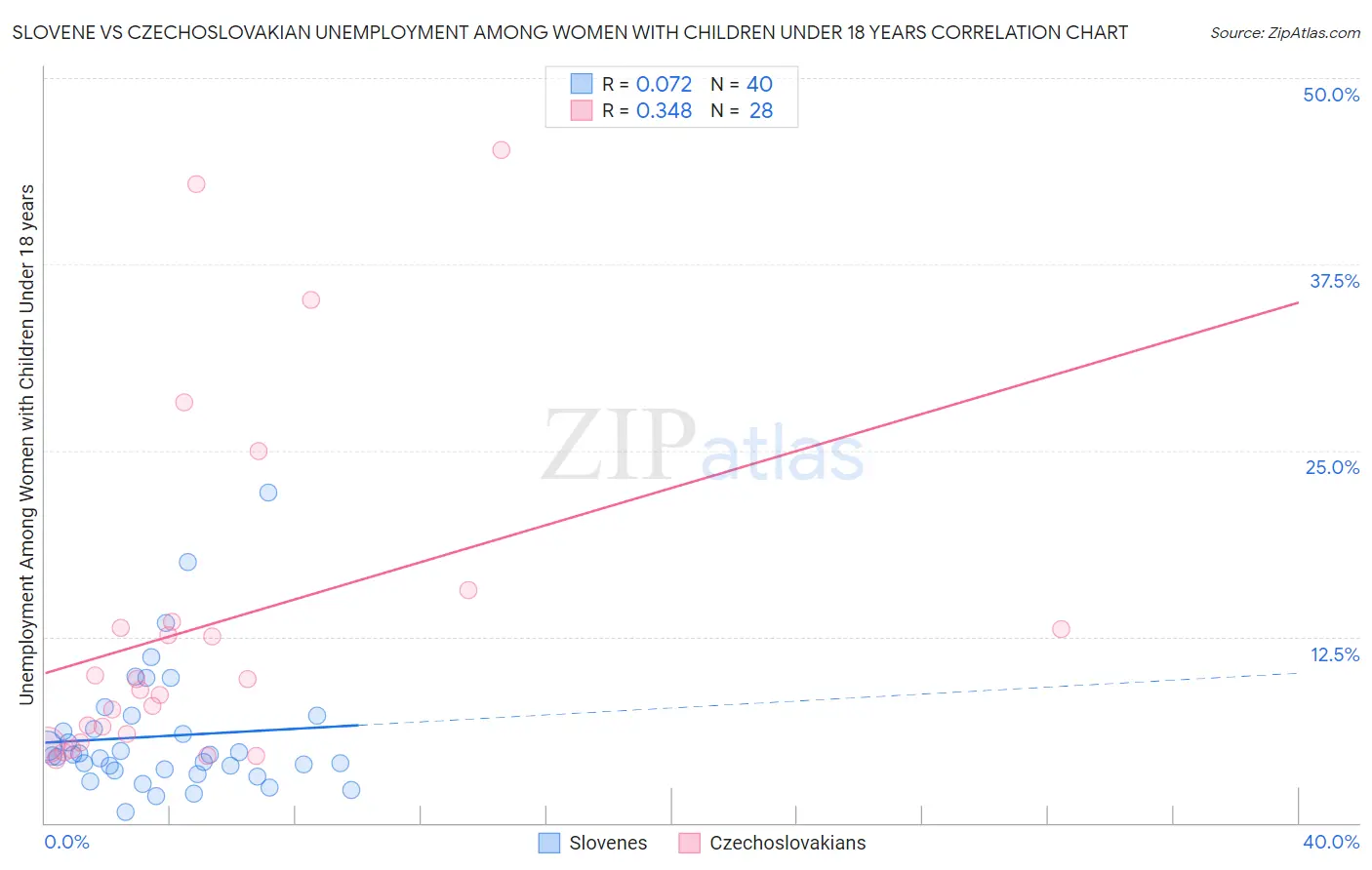 Slovene vs Czechoslovakian Unemployment Among Women with Children Under 18 years