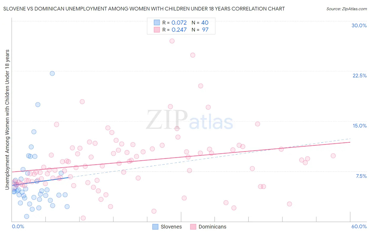 Slovene vs Dominican Unemployment Among Women with Children Under 18 years