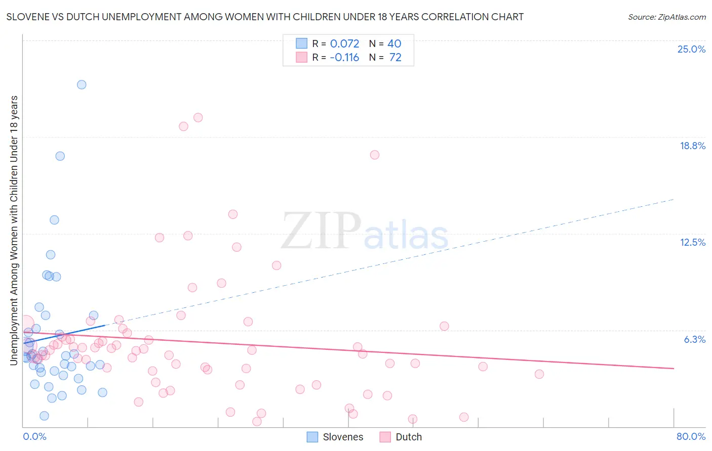 Slovene vs Dutch Unemployment Among Women with Children Under 18 years