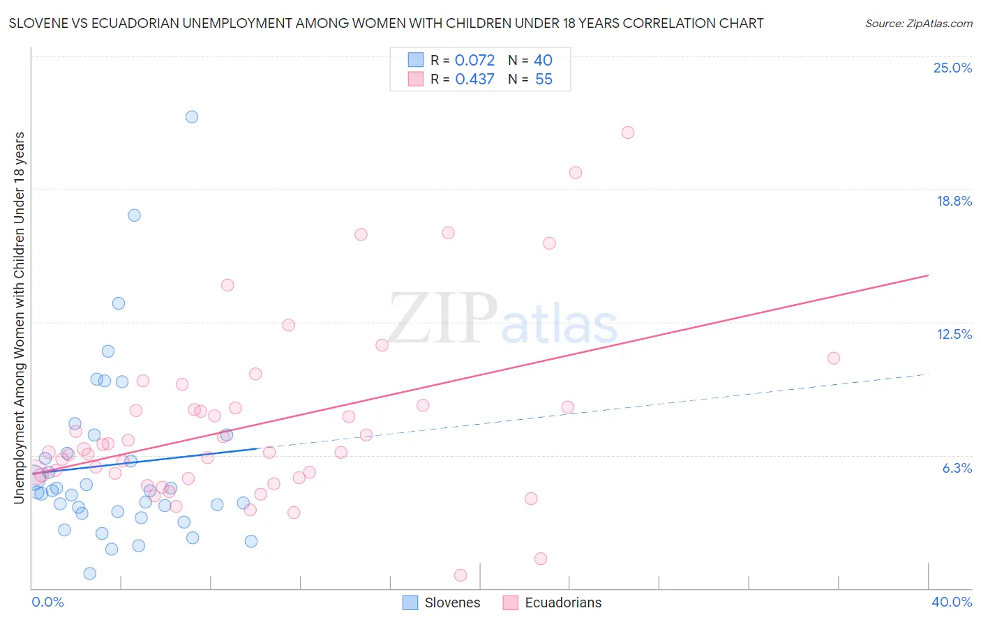 Slovene vs Ecuadorian Unemployment Among Women with Children Under 18 years