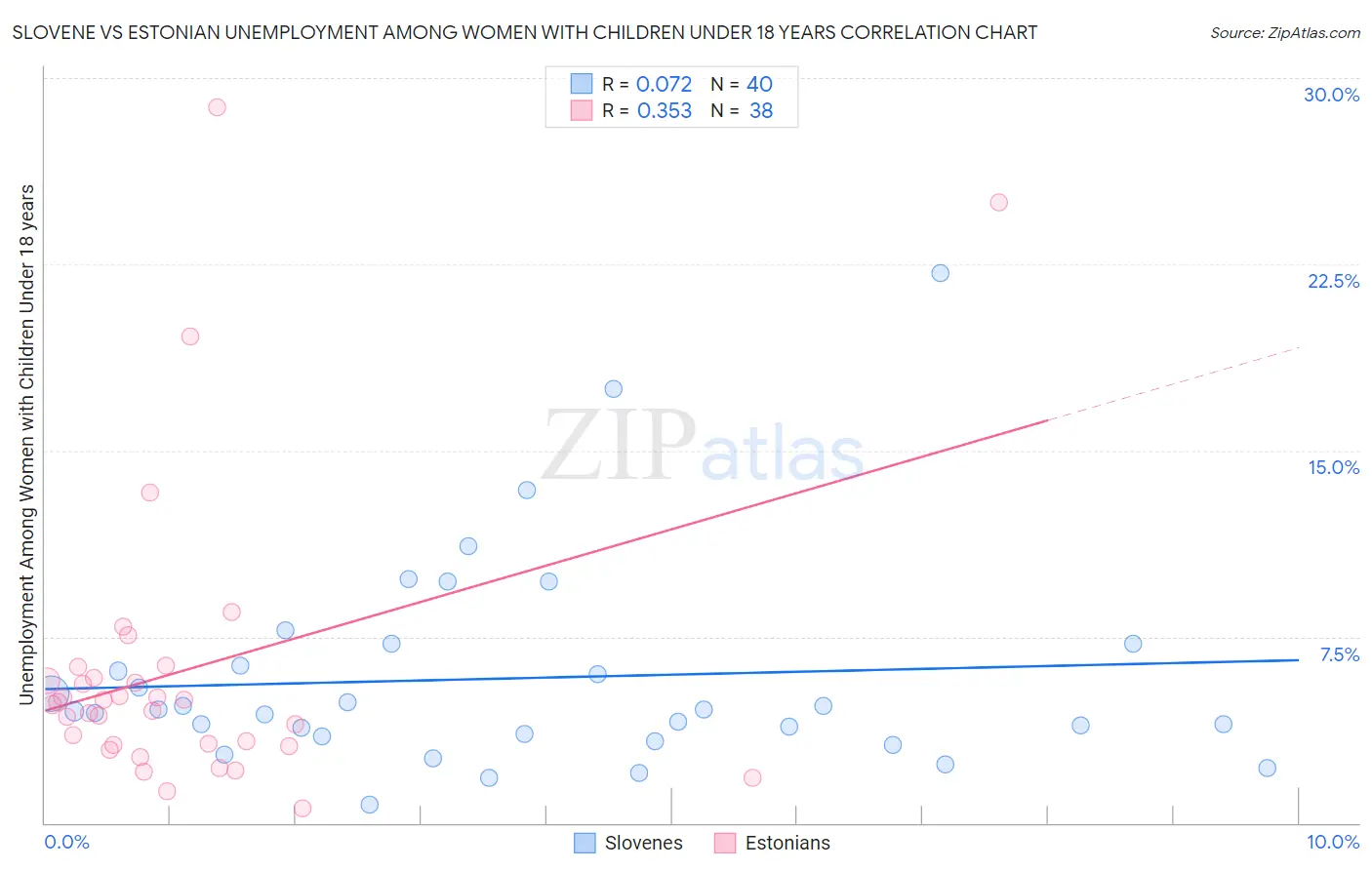 Slovene vs Estonian Unemployment Among Women with Children Under 18 years