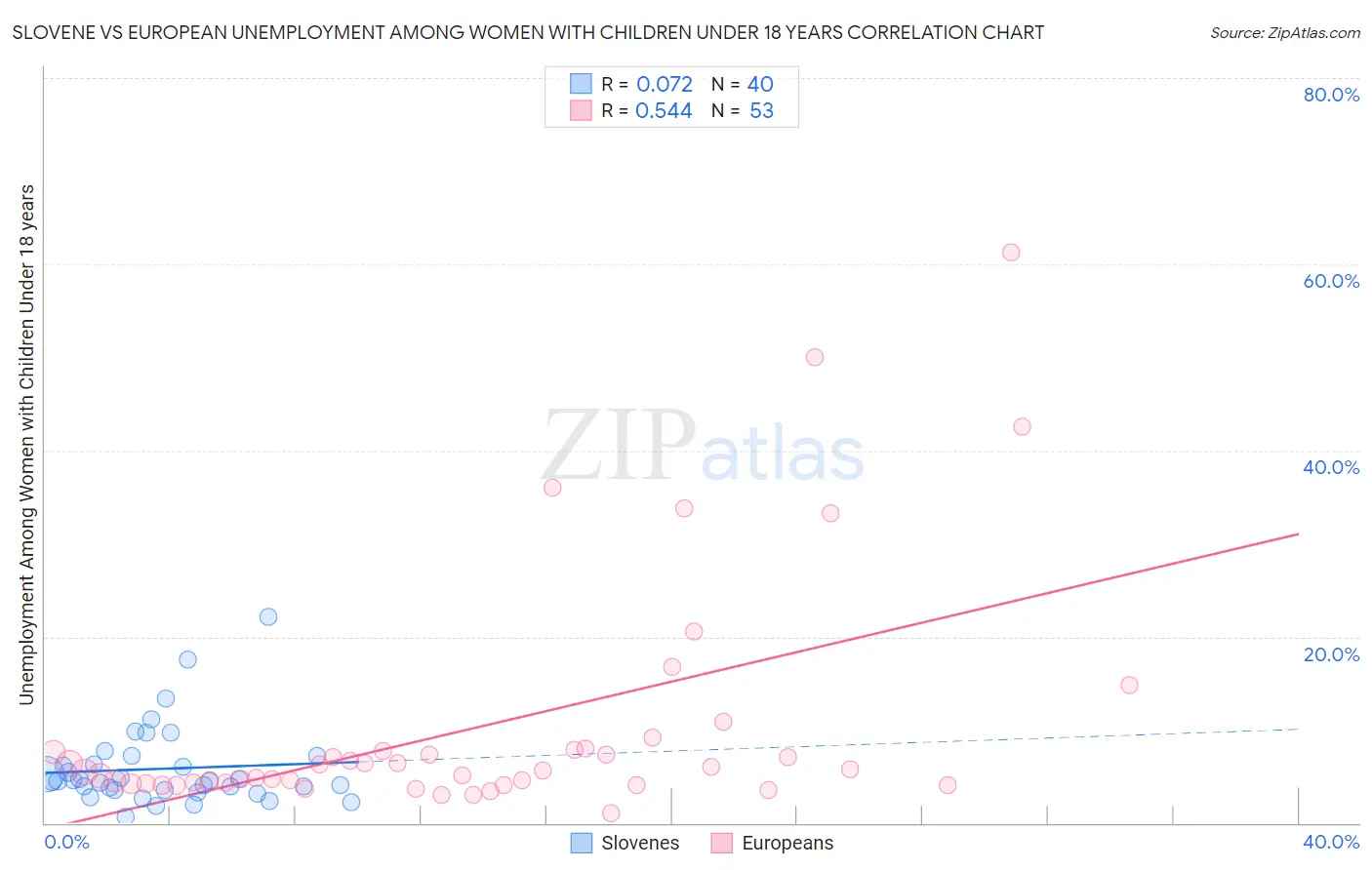 Slovene vs European Unemployment Among Women with Children Under 18 years