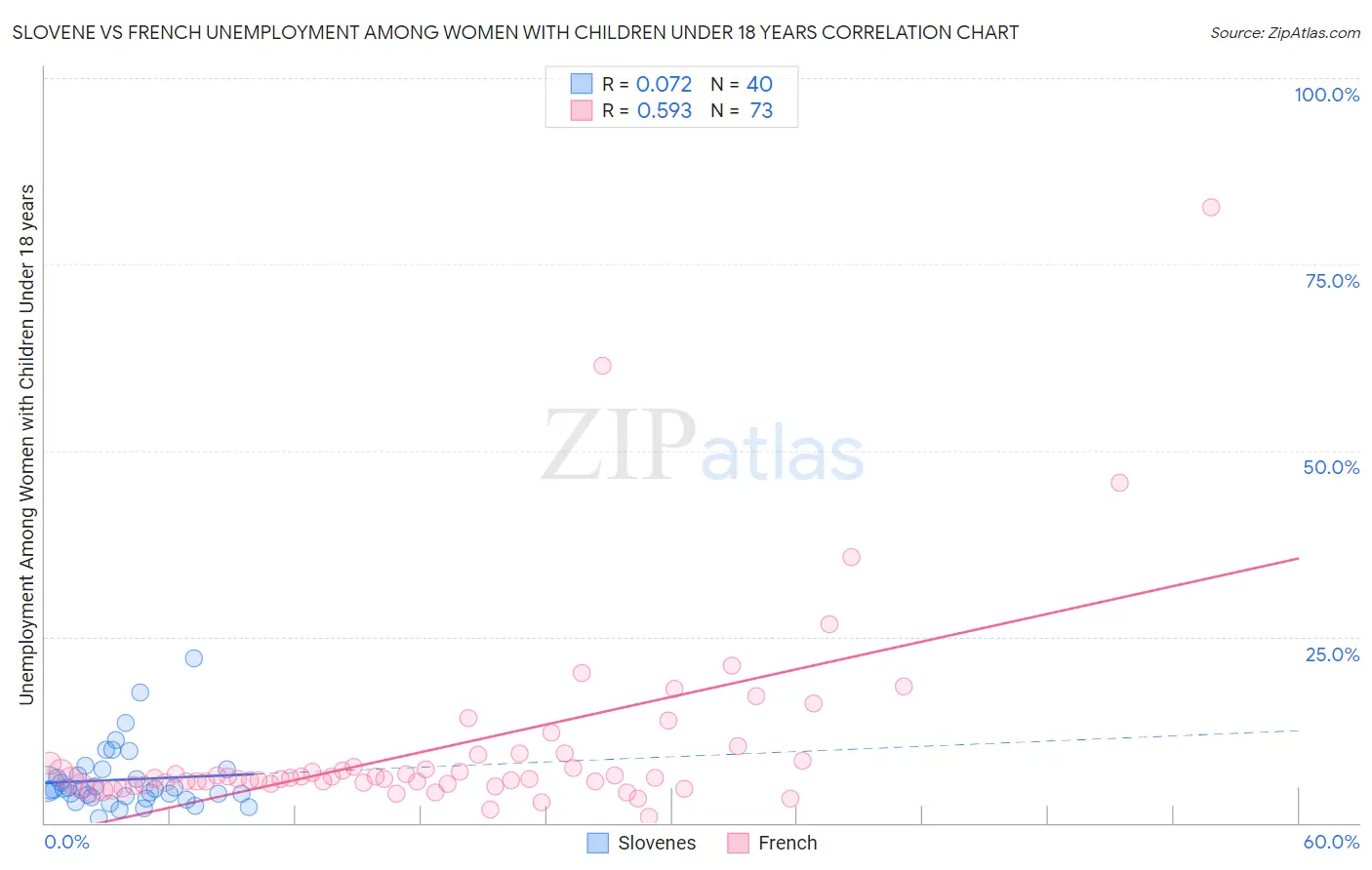 Slovene vs French Unemployment Among Women with Children Under 18 years