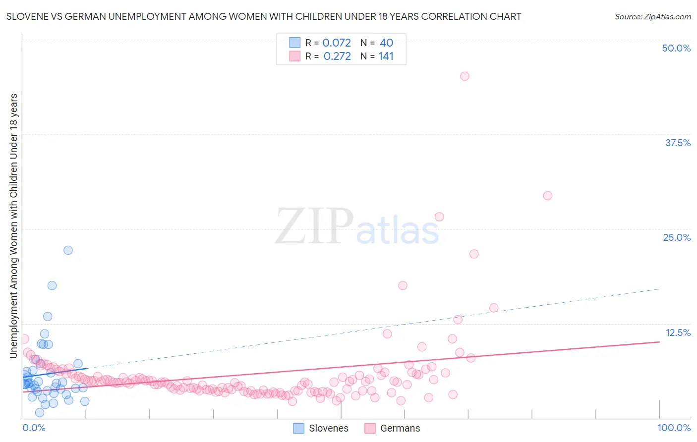 Slovene vs German Unemployment Among Women with Children Under 18 years