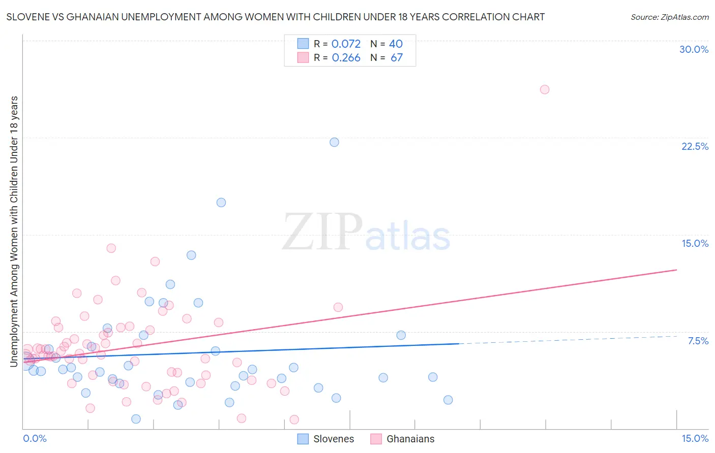 Slovene vs Ghanaian Unemployment Among Women with Children Under 18 years