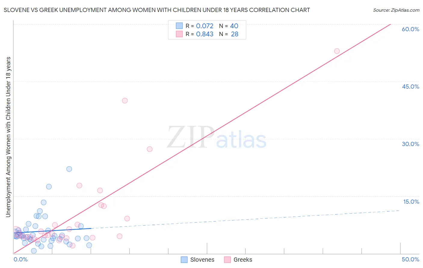 Slovene vs Greek Unemployment Among Women with Children Under 18 years