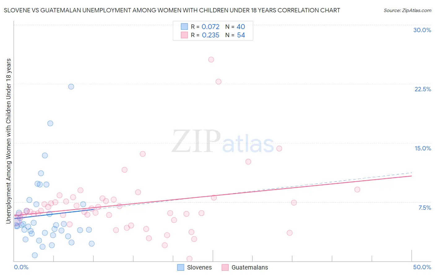Slovene vs Guatemalan Unemployment Among Women with Children Under 18 years