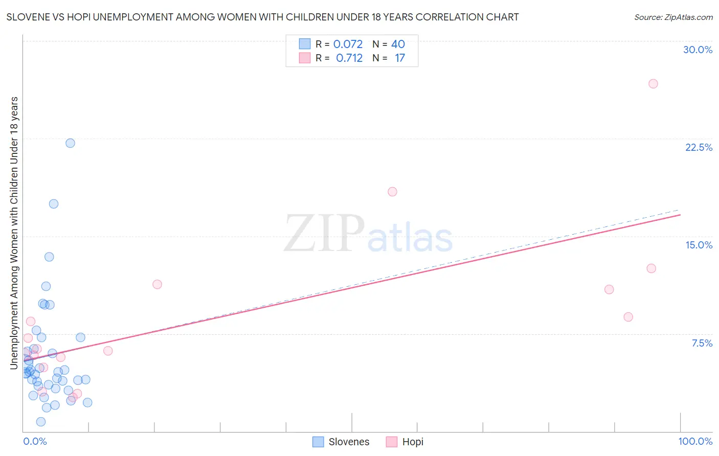 Slovene vs Hopi Unemployment Among Women with Children Under 18 years