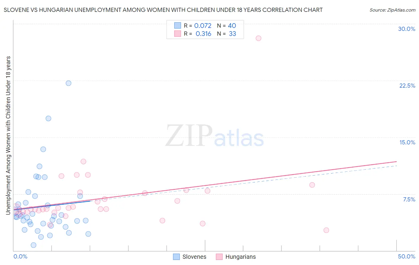 Slovene vs Hungarian Unemployment Among Women with Children Under 18 years