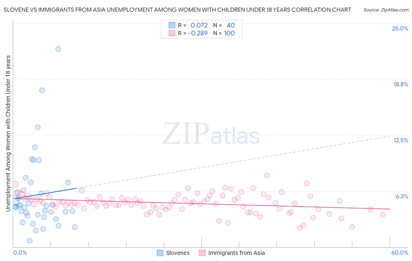 Slovene vs Immigrants from Asia Unemployment Among Women with Children Under 18 years