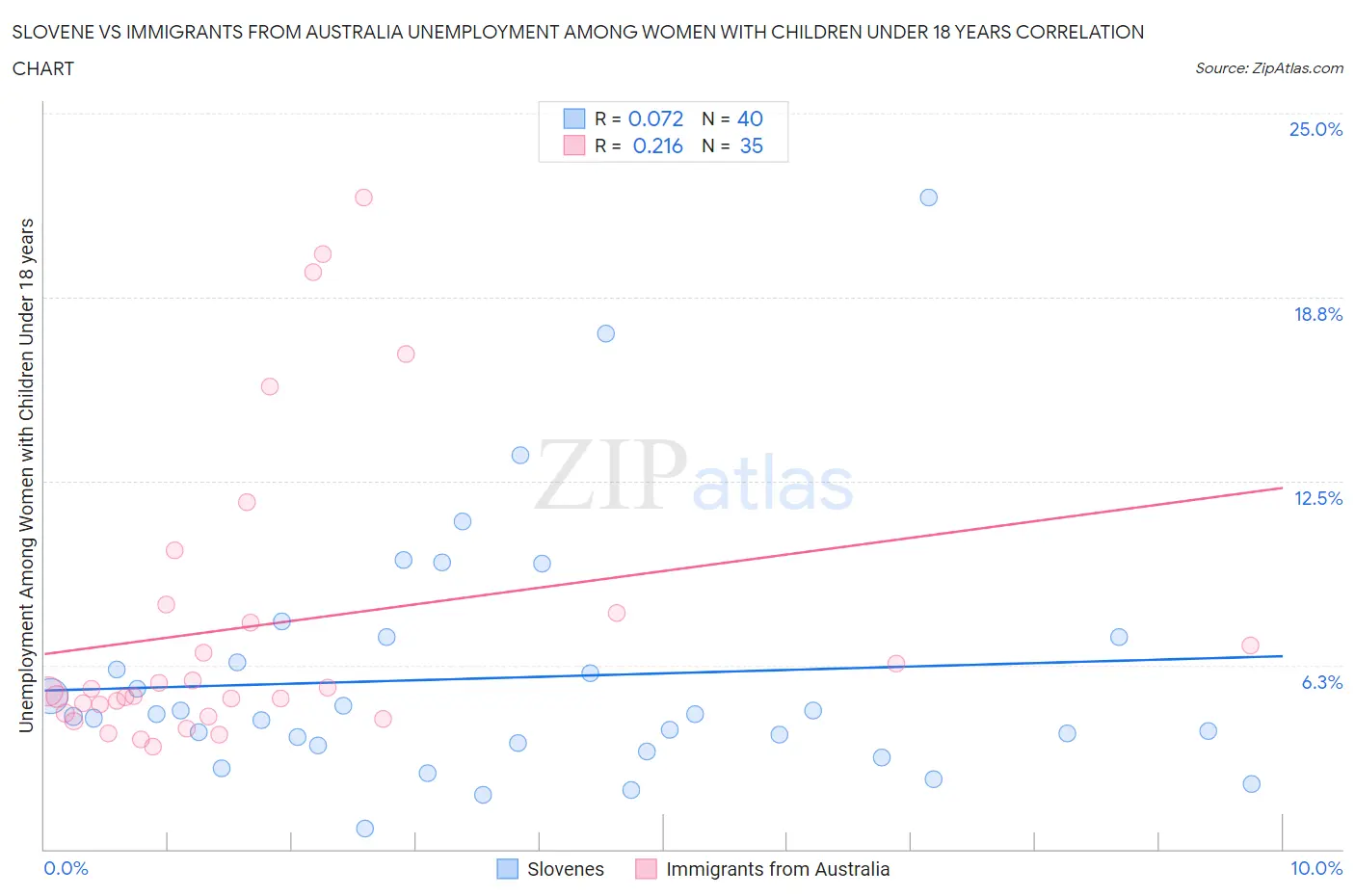 Slovene vs Immigrants from Australia Unemployment Among Women with Children Under 18 years