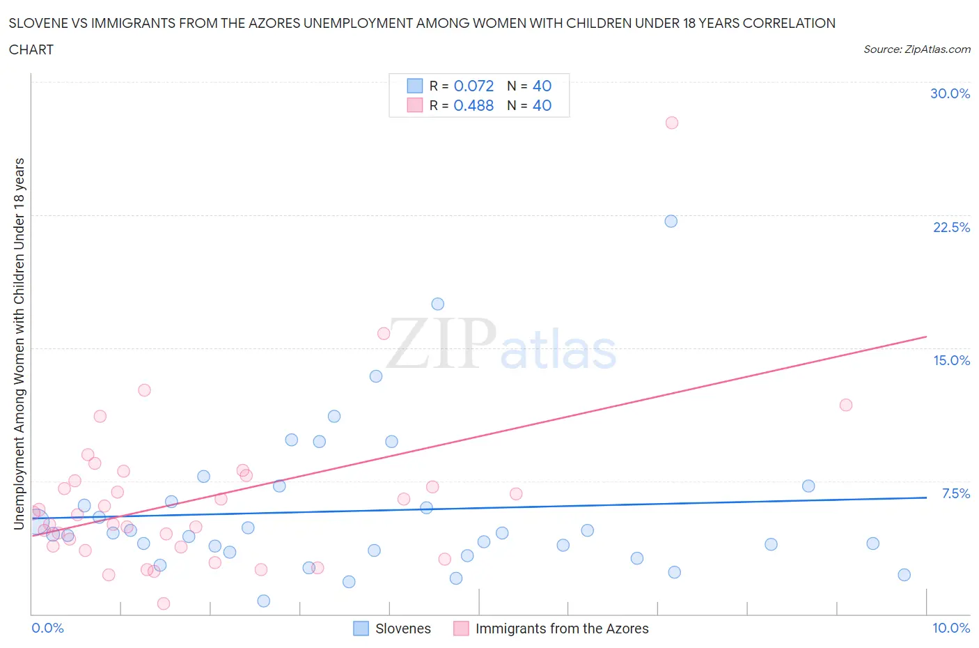 Slovene vs Immigrants from the Azores Unemployment Among Women with Children Under 18 years