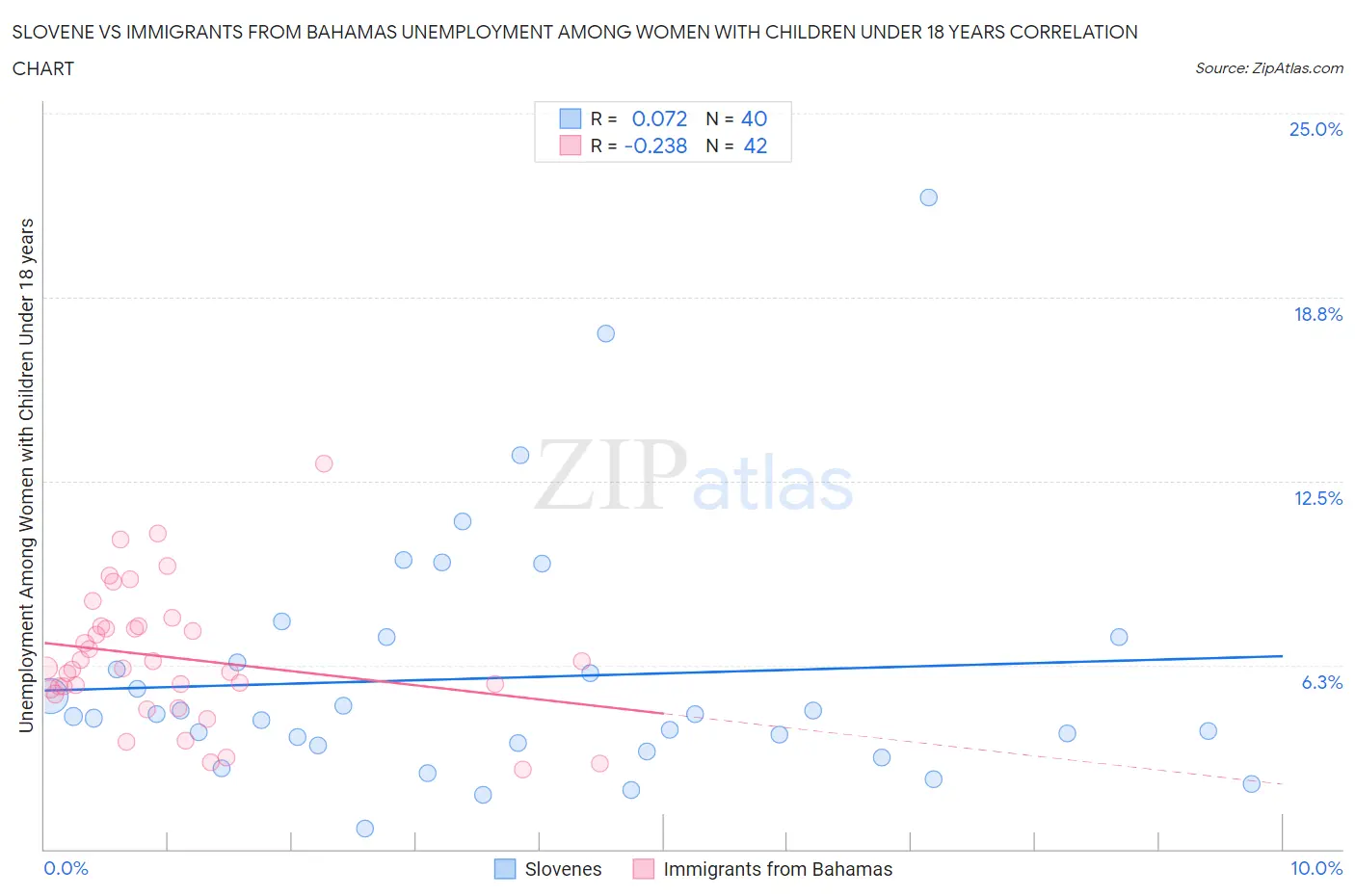 Slovene vs Immigrants from Bahamas Unemployment Among Women with Children Under 18 years