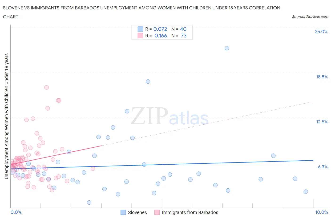 Slovene vs Immigrants from Barbados Unemployment Among Women with Children Under 18 years