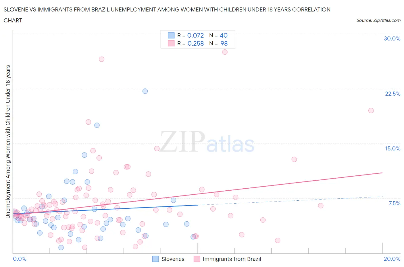 Slovene vs Immigrants from Brazil Unemployment Among Women with Children Under 18 years
