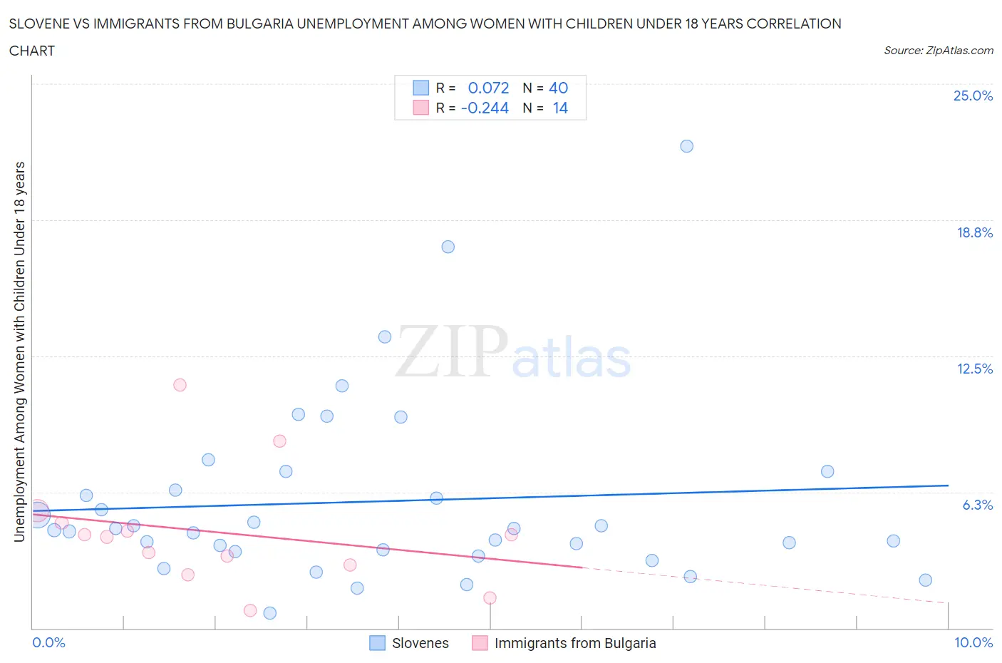 Slovene vs Immigrants from Bulgaria Unemployment Among Women with Children Under 18 years