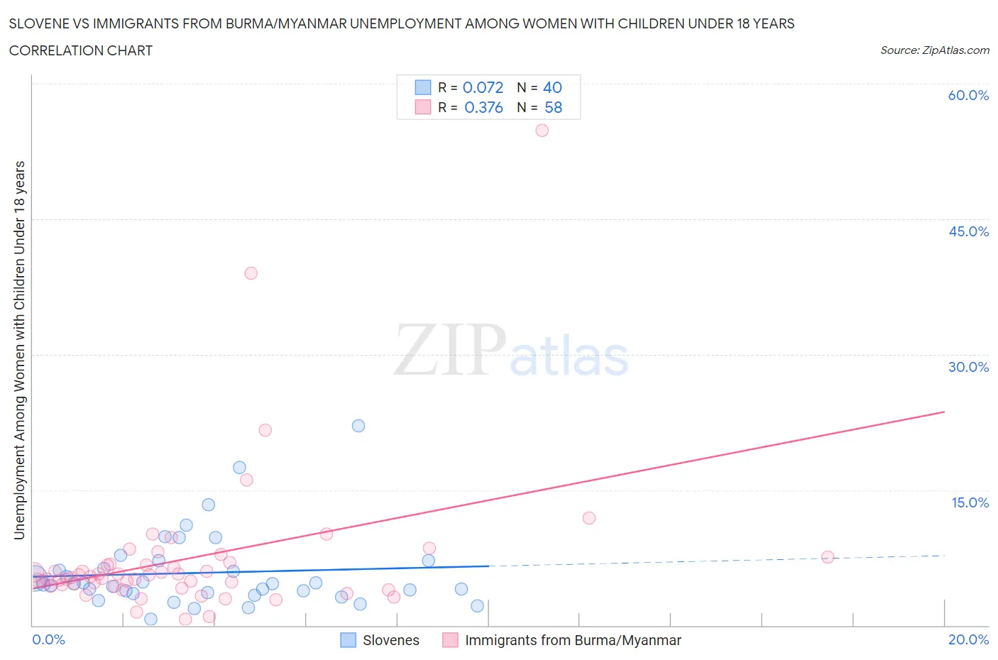 Slovene vs Immigrants from Burma/Myanmar Unemployment Among Women with Children Under 18 years