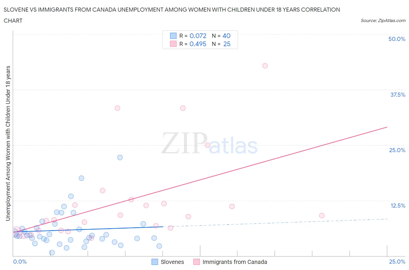 Slovene vs Immigrants from Canada Unemployment Among Women with Children Under 18 years