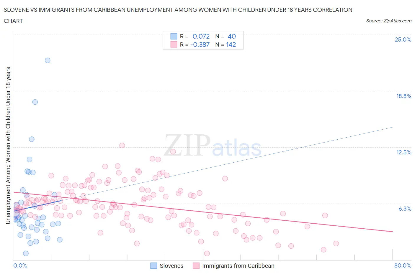 Slovene vs Immigrants from Caribbean Unemployment Among Women with Children Under 18 years