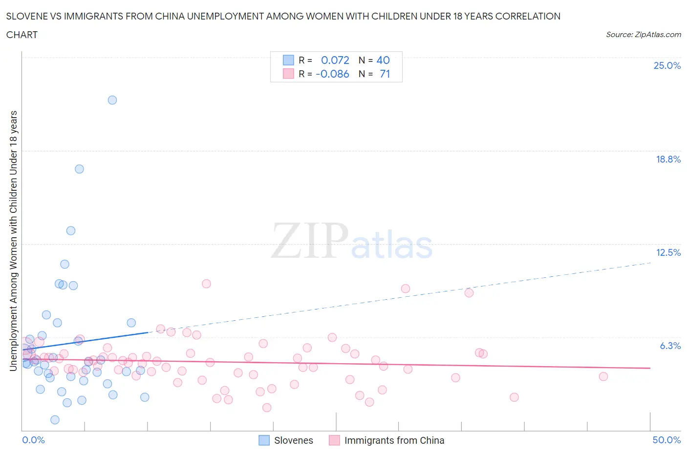 Slovene vs Immigrants from China Unemployment Among Women with Children Under 18 years
