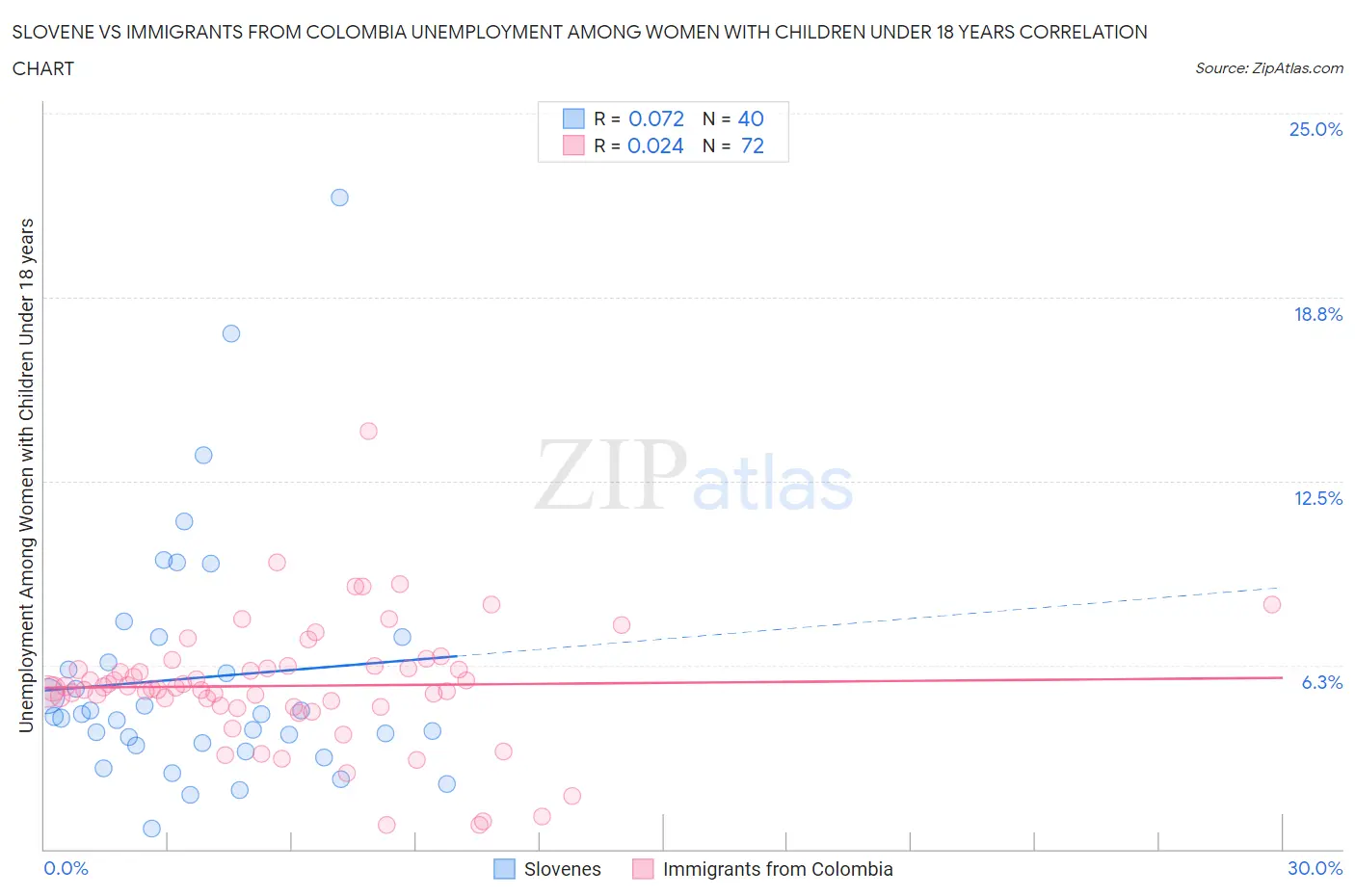 Slovene vs Immigrants from Colombia Unemployment Among Women with Children Under 18 years
