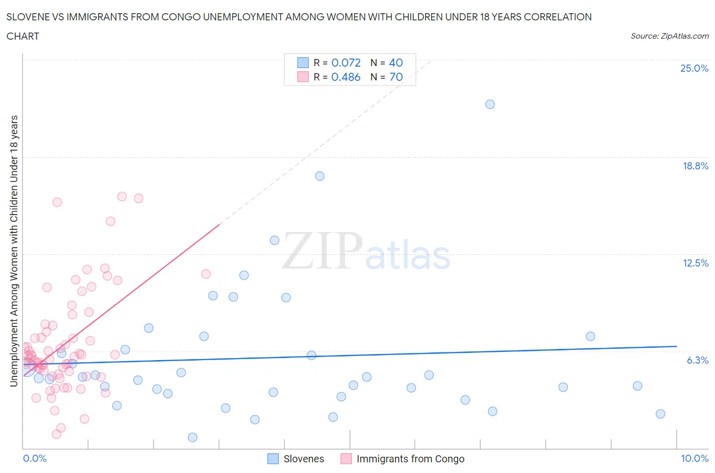 Slovene vs Immigrants from Congo Unemployment Among Women with Children Under 18 years