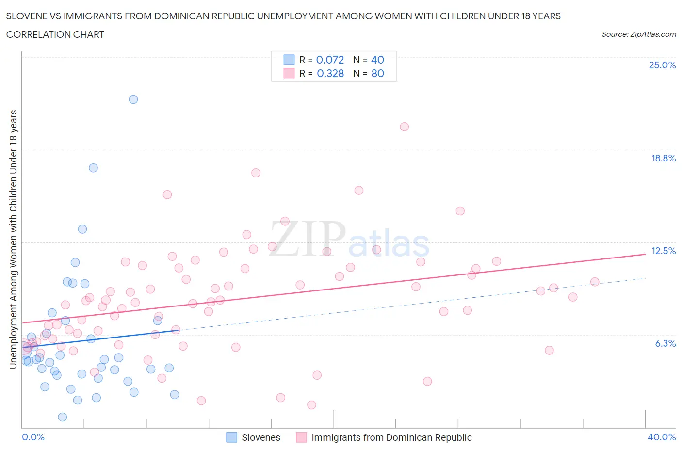 Slovene vs Immigrants from Dominican Republic Unemployment Among Women with Children Under 18 years