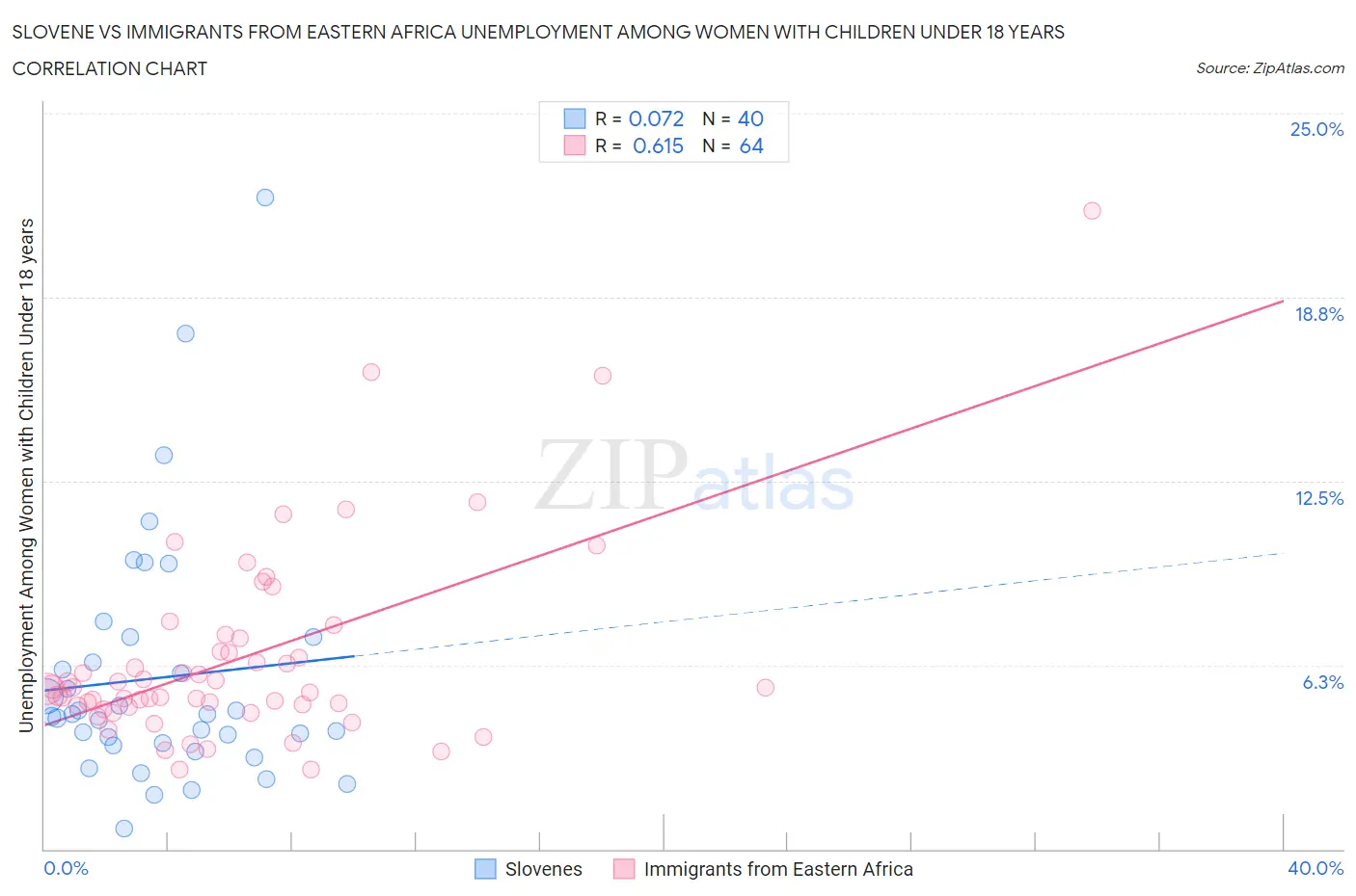 Slovene vs Immigrants from Eastern Africa Unemployment Among Women with Children Under 18 years