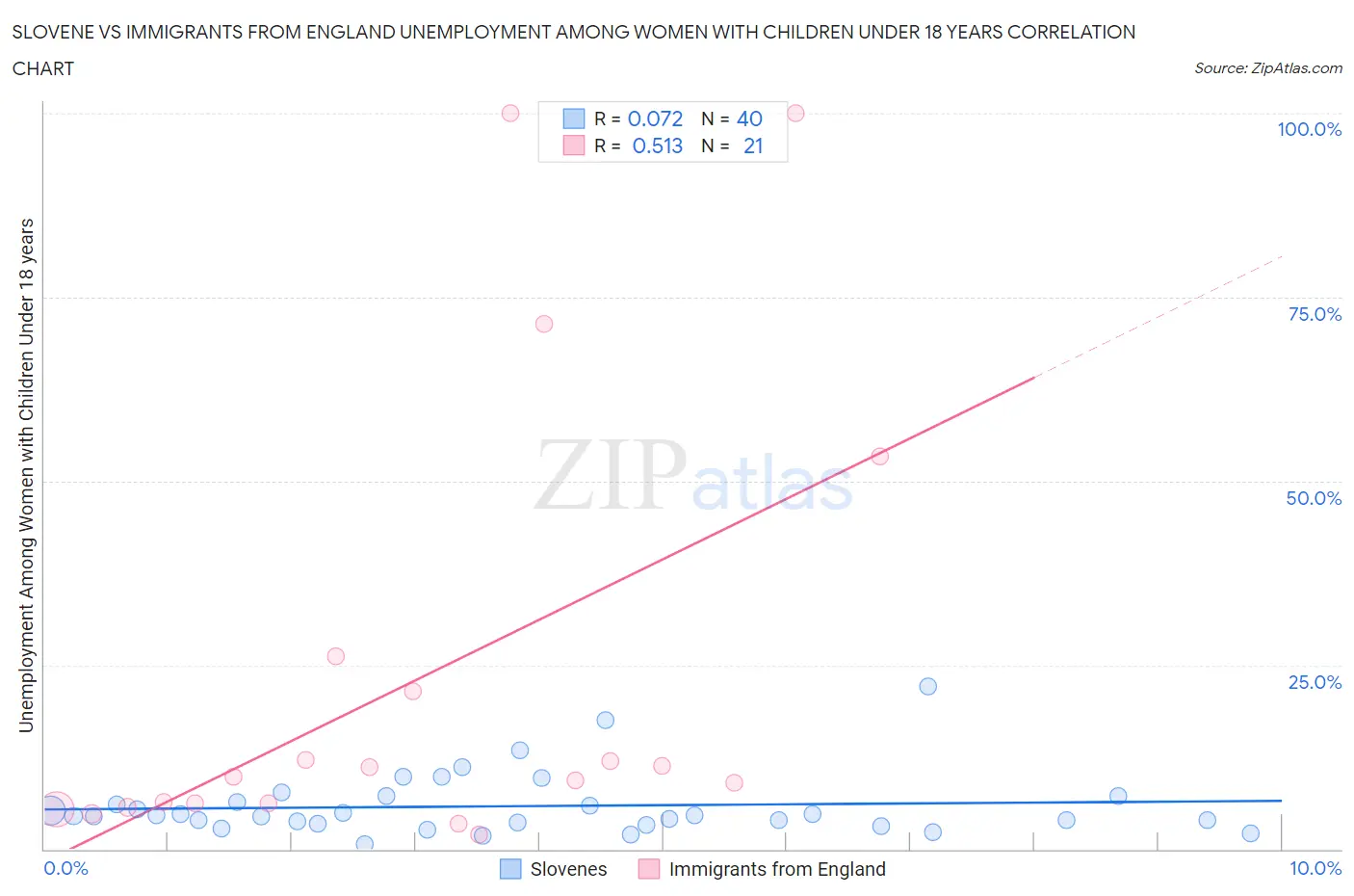 Slovene vs Immigrants from England Unemployment Among Women with Children Under 18 years