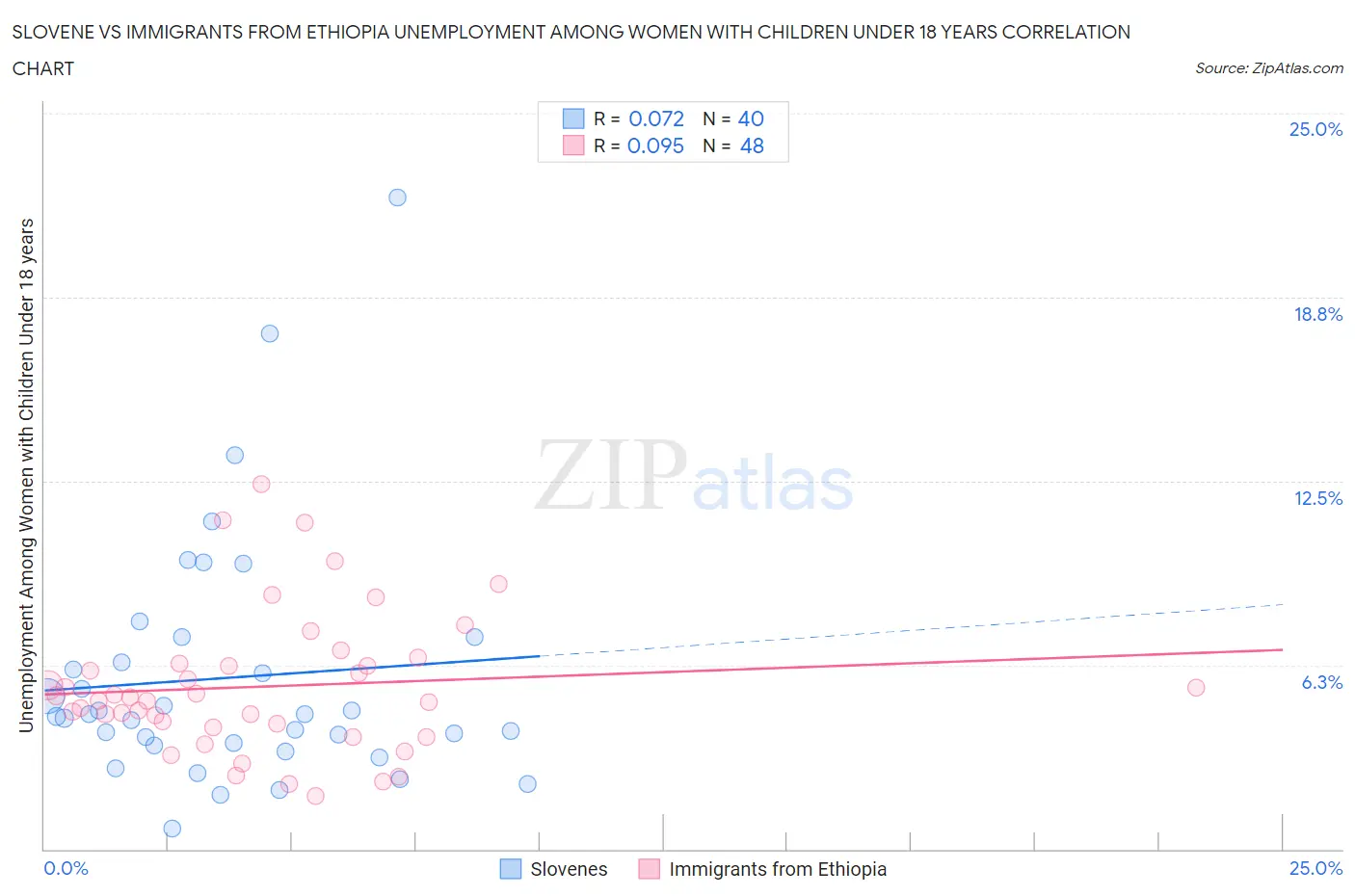 Slovene vs Immigrants from Ethiopia Unemployment Among Women with Children Under 18 years
