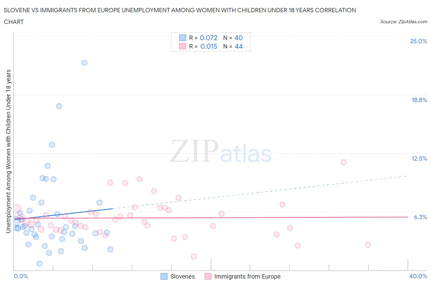 Slovene vs Immigrants from Europe Unemployment Among Women with Children Under 18 years