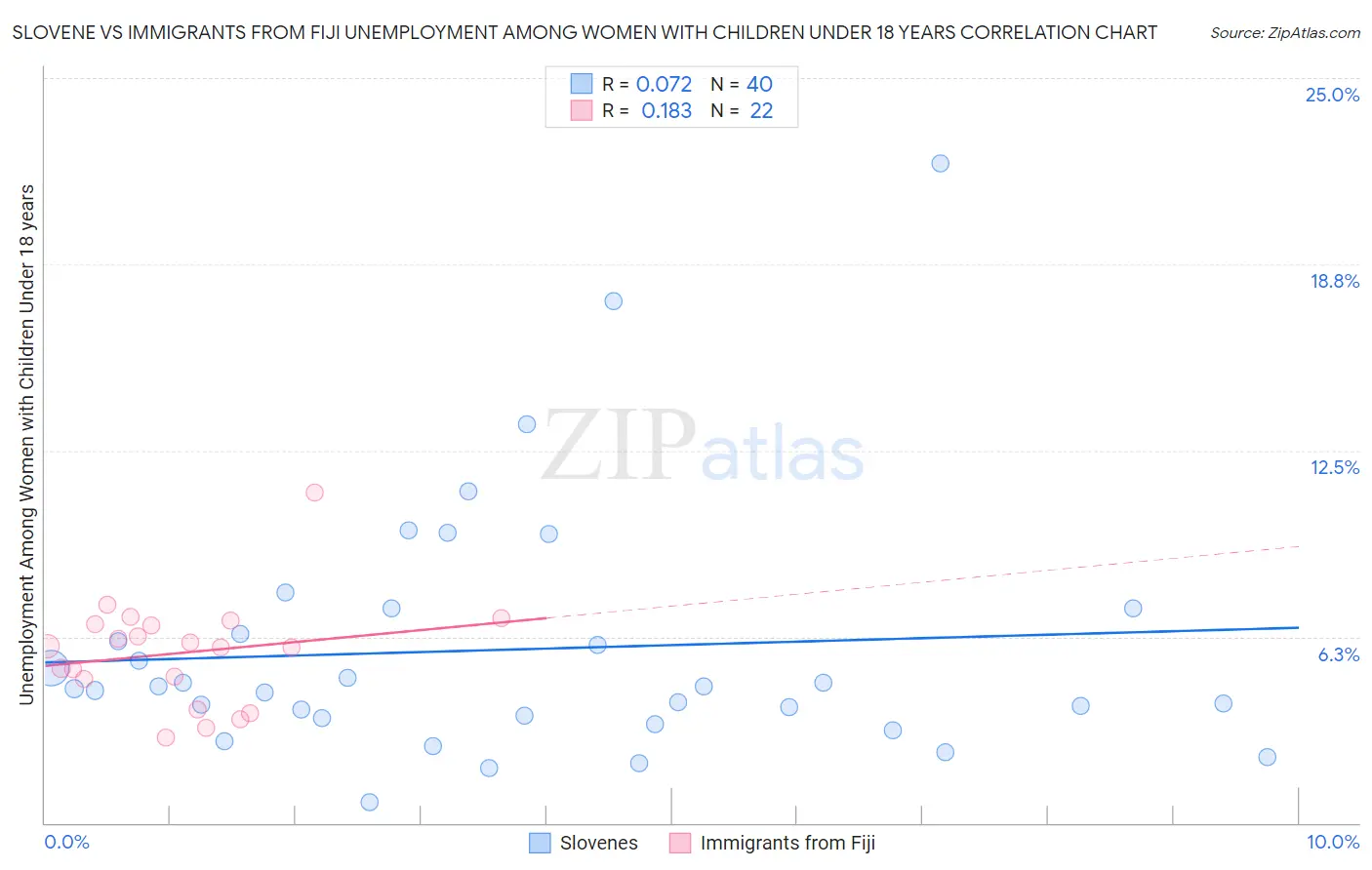 Slovene vs Immigrants from Fiji Unemployment Among Women with Children Under 18 years
