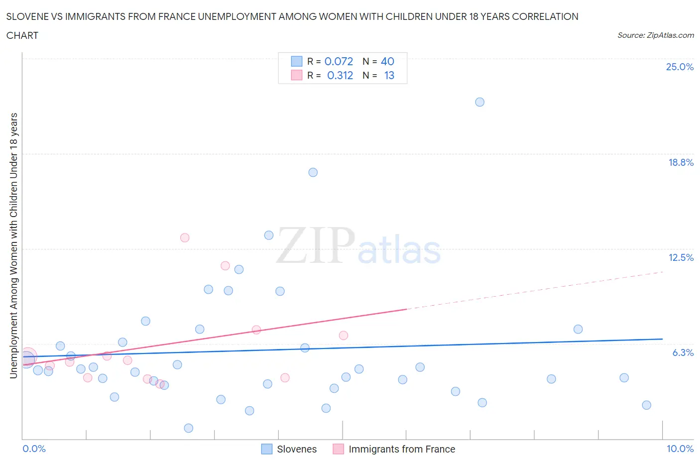 Slovene vs Immigrants from France Unemployment Among Women with Children Under 18 years
