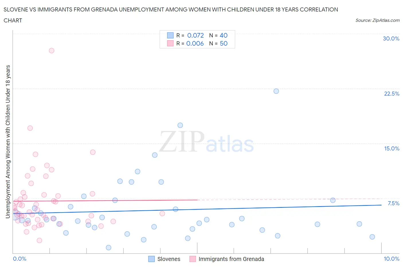 Slovene vs Immigrants from Grenada Unemployment Among Women with Children Under 18 years