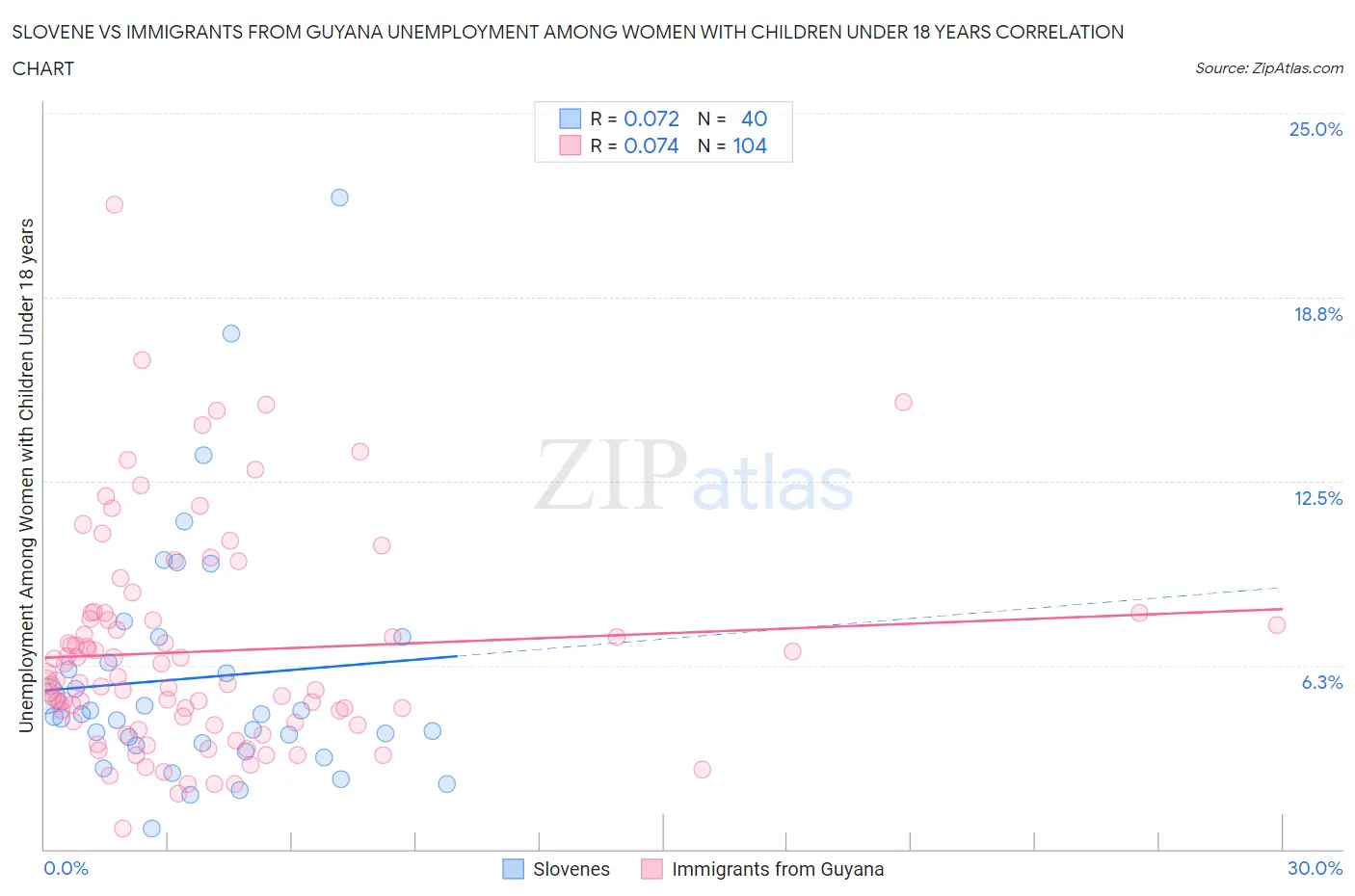 Slovene vs Immigrants from Guyana Unemployment Among Women with Children Under 18 years