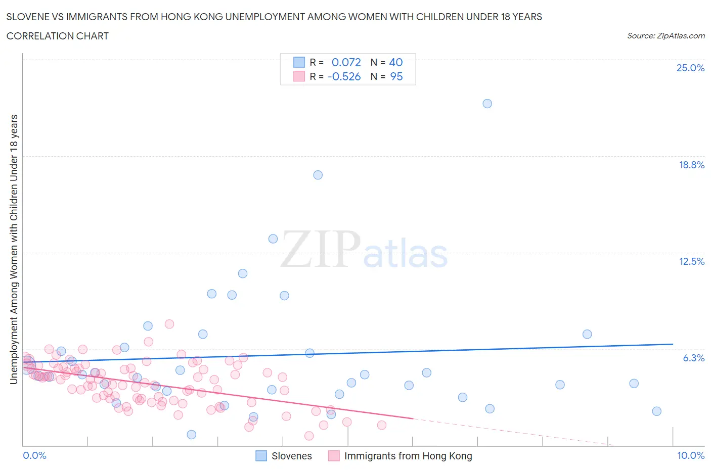 Slovene vs Immigrants from Hong Kong Unemployment Among Women with Children Under 18 years