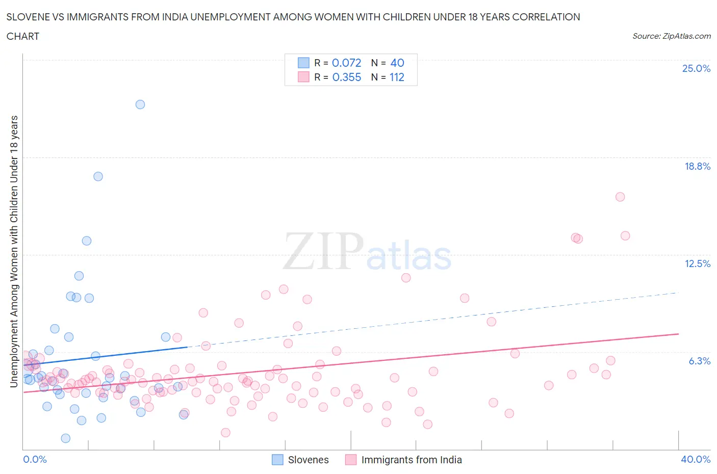 Slovene vs Immigrants from India Unemployment Among Women with Children Under 18 years