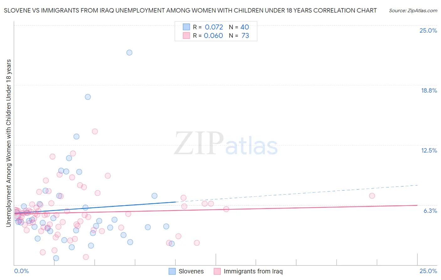 Slovene vs Immigrants from Iraq Unemployment Among Women with Children Under 18 years
