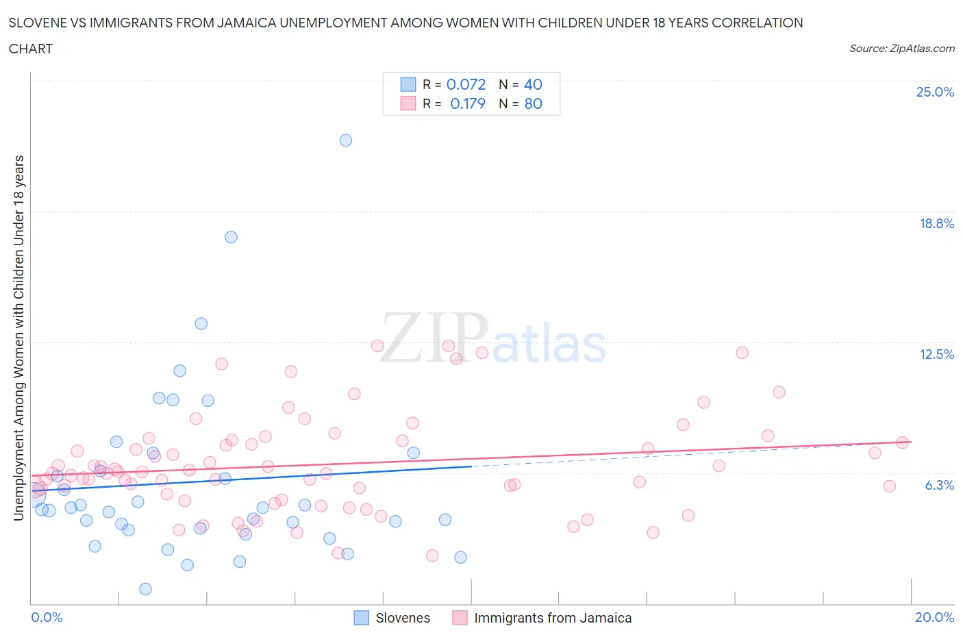 Slovene vs Immigrants from Jamaica Unemployment Among Women with Children Under 18 years