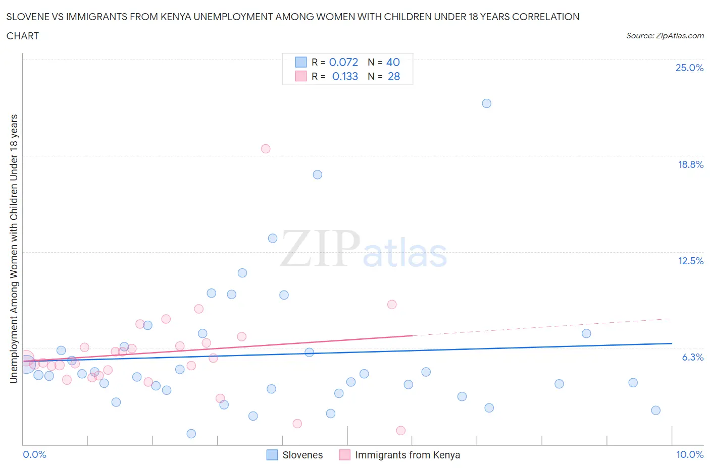 Slovene vs Immigrants from Kenya Unemployment Among Women with Children Under 18 years
