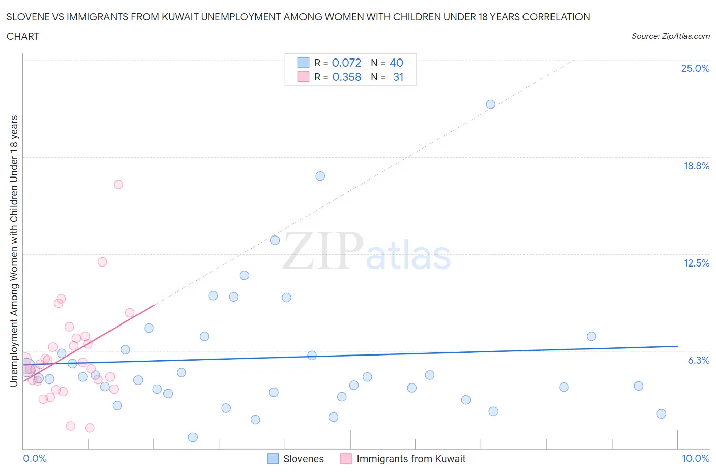 Slovene vs Immigrants from Kuwait Unemployment Among Women with Children Under 18 years