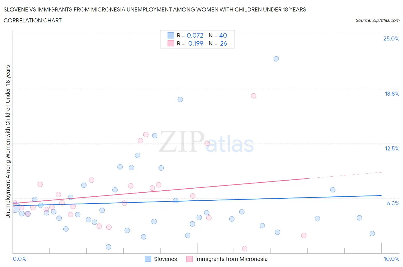 Slovene vs Immigrants from Micronesia Unemployment Among Women with Children Under 18 years