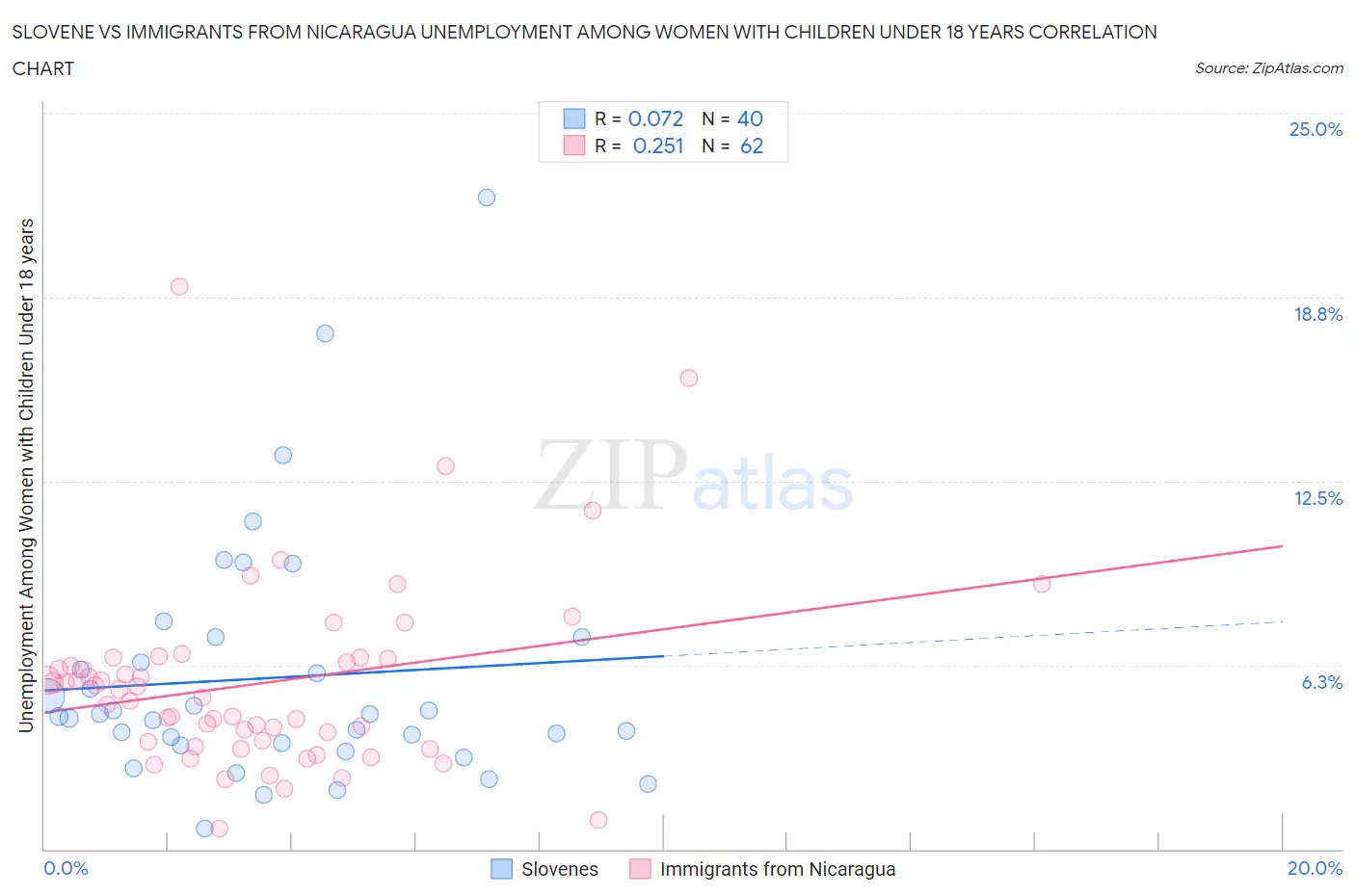 Slovene vs Immigrants from Nicaragua Unemployment Among Women with Children Under 18 years