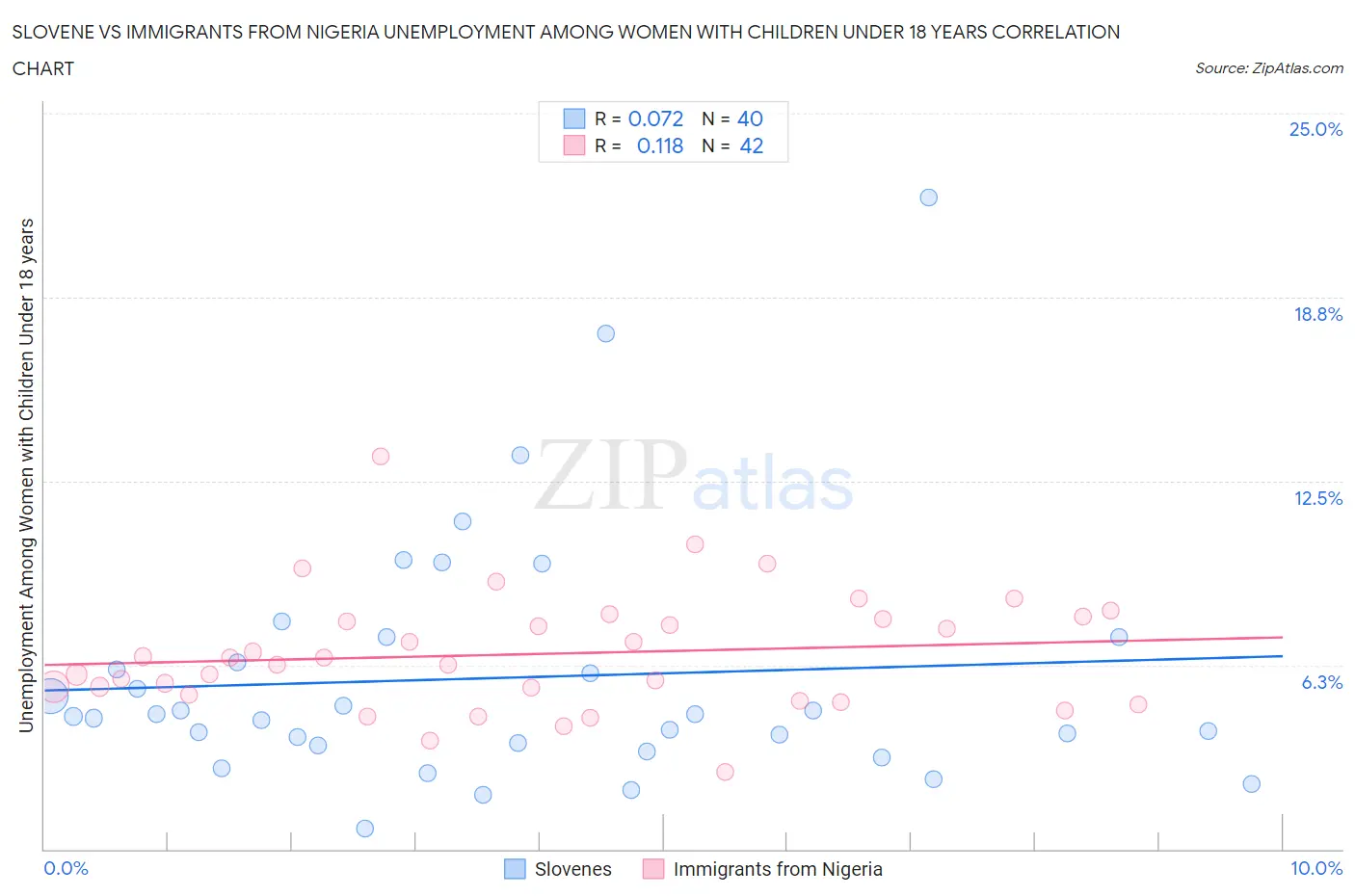 Slovene vs Immigrants from Nigeria Unemployment Among Women with Children Under 18 years